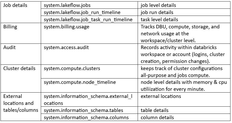 Databricks System Tables – KaniniPro