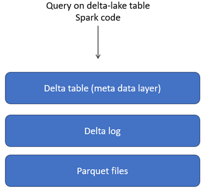Delta Table: Under the Hood – KaniniPro