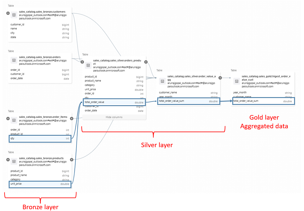 Tracking Table and Column Lineage in Databricks Unity Catalog – KaniniPro