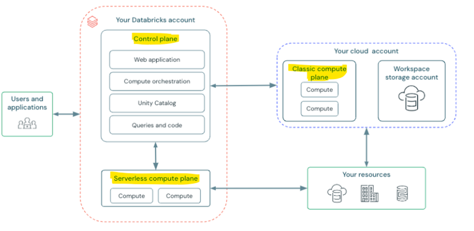Databricks Serverless Compute – KaniniPro